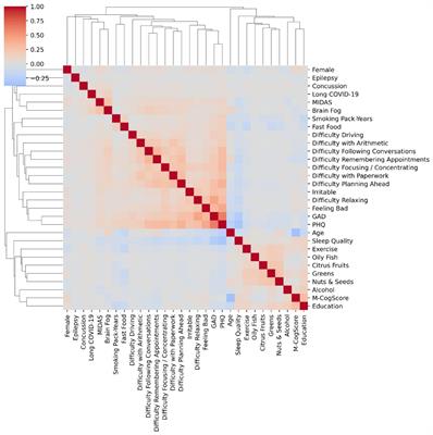 Subjective brain fog: a four-dimensional characterization in 25,796 participants